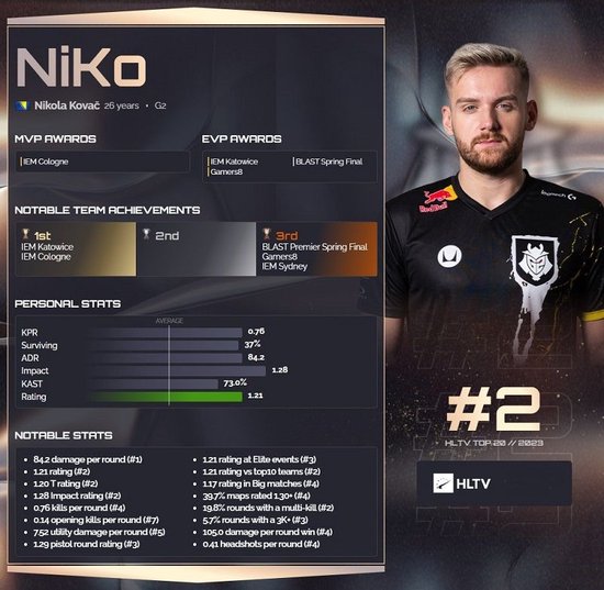 经理笔记：Rookie选手3485总击杀，排名联赛第一