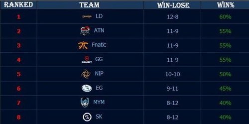 LPL本赛季野核英雄胜率排行榜：火男登顶，莉莉娅垫底